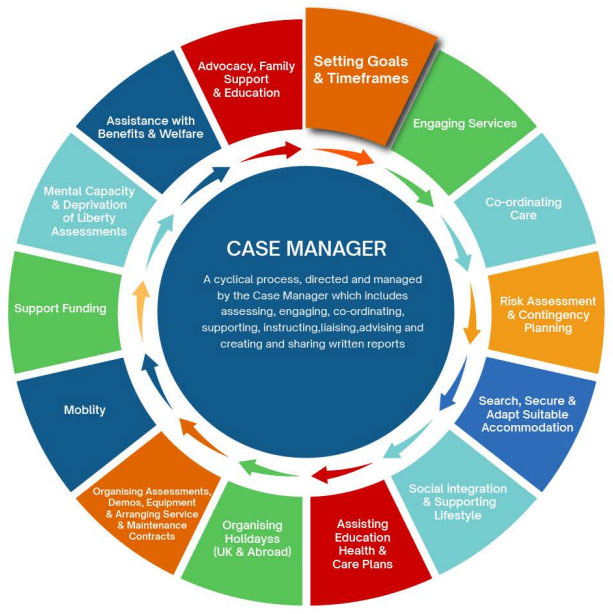 Case Management Services COOCI Associates